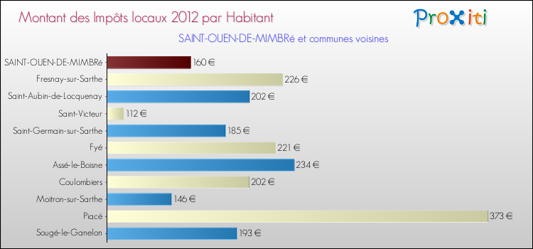 Montant des impôts locaux par Habitant pour SAINT-OUEN-DE-MIMBRé et les communes proches Comparaison des impôts locaux par habitant pour SAINT-OUEN-DE-MIMBRé et les communes voisines