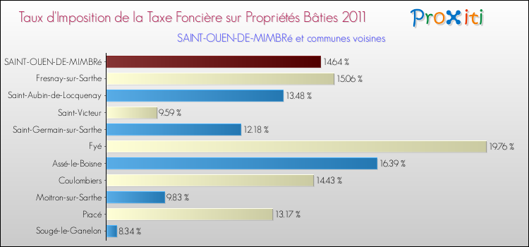 Taux d'imposition de la taxe foncière sur le bati 2011 pour SAINT-OUEN-DE-MIMBRé et les communes proches Comparaison des taux d'imposition de la taxe foncière sur le bati 2011 pour SAINT-OUEN-DE-MIMBRé et les communes voisines