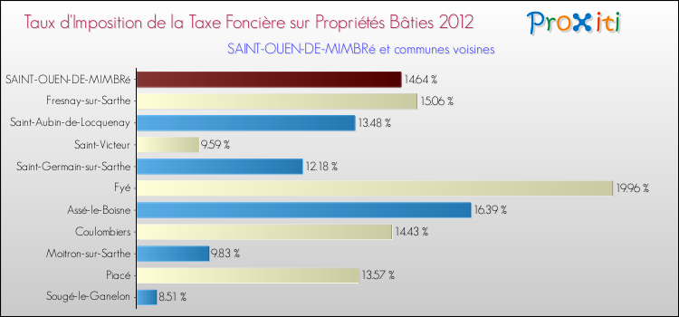 Taux d'imposition de la taxe foncière sur le bati 2012 pour SAINT-OUEN-DE-MIMBRé et les communes proches Comparaison des taux d'imposition de la taxe foncière sur le bati 2012 pour SAINT-OUEN-DE-MIMBRé et les communes voisines