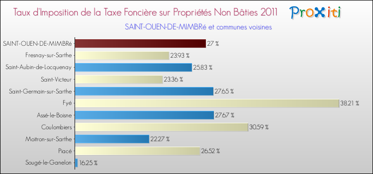 Taux d'imposition de la taxe foncière sur les immeubles et terrains non batis 2011 pour SAINT-OUEN-DE-MIMBRé et les communes proches Comparaison des taux d'imposition de la taxe foncière sur les immeubles et terrains non batis 2011 pour SAINT-OUEN-DE-MIMBRé et les communes voisines