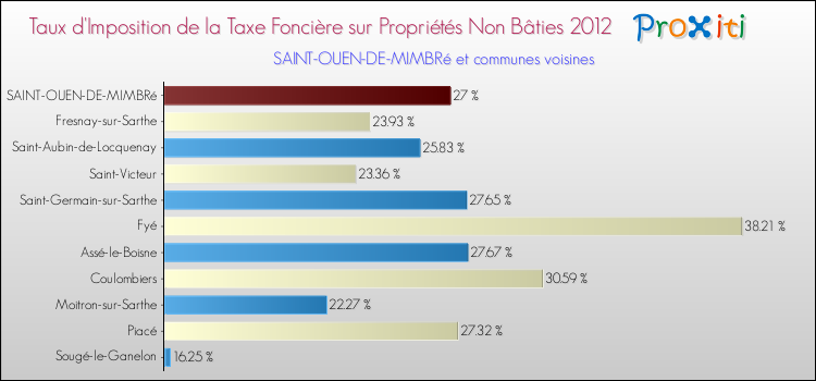 Taux d'imposition de la taxe foncière sur les immeubles et terrains non batis 2012 pour SAINT-OUEN-DE-MIMBRé et les communes proches Comparaison des taux d'imposition de la taxe foncière sur les immeubles et terrains non batis 2012 pour SAINT-OUEN-DE-MIMBRé et les communes voisines