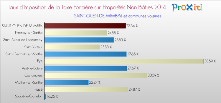 Taux d'imposition de la taxe foncière sur les immeubles et terrains non batis 2014 pour SAINT-OUEN-DE-MIMBRé et les communes proches Comparaison des taux d'imposition de la taxe foncière sur les immeubles et terrains non batis 2014 pour SAINT-OUEN-DE-MIMBRé et les communes voisines