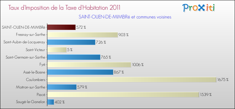 Taux d'imposition de la taxe d'habitation 2011 pour SAINT-OUEN-DE-MIMBRé et les communes proches Comparaison des taux d'imposition de la taxe d'habitation 2011 pour SAINT-OUEN-DE-MIMBRé et les communes voisines