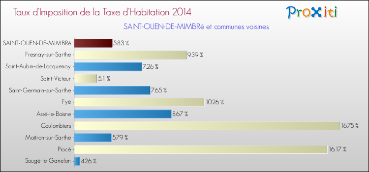 Taux d'imposition de la taxe d'habitation 2014 pour SAINT-OUEN-DE-MIMBRé et les communes proches Comparaison des taux d'imposition de la taxe d'habitation 2014 pour SAINT-OUEN-DE-MIMBRé et les communes voisines