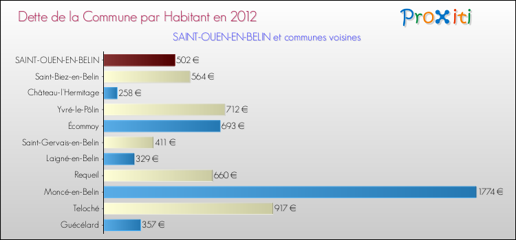 Dette par habitant de la commune en 2012 pour SAINT-OUEN-EN-BELIN et les communes proches Comparaison de la dette par habitant de la commune en 2012 pour SAINT-OUEN-EN-BELIN et les communes voisines