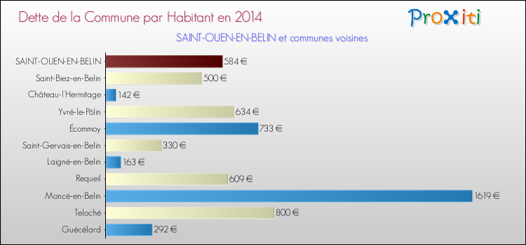 Dette par habitant de la commune en 2014 pour SAINT-OUEN-EN-BELIN et les communes proches Comparaison de la dette par habitant de la commune en 2014 pour SAINT-OUEN-EN-BELIN et les communes voisines