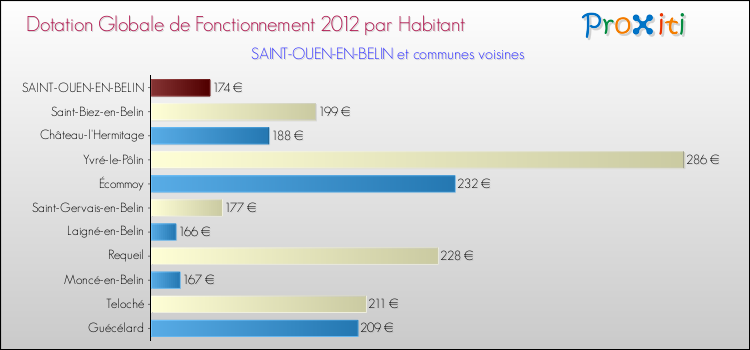 Montant des dotations globales de fonctionnement DGF par Habitant pour SAINT-OUEN-EN-BELIN et les communes proches Comparaison des des dotations globales de fonctionnement DGF par habitant pour SAINT-OUEN-EN-BELIN et les communes voisines