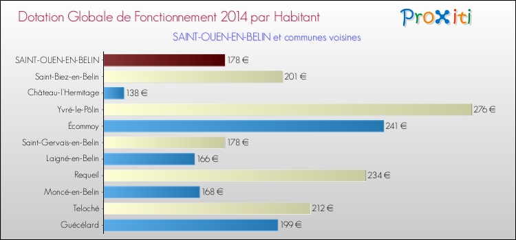 Montant des dotations globales de fonctionnement DGF par Habitant pour SAINT-OUEN-EN-BELIN et les communes proches en 2014. Comparaison des des dotations globales de fonctionnement DGF par habitant pour SAINT-OUEN-EN-BELIN et les communes voisines en 2014.