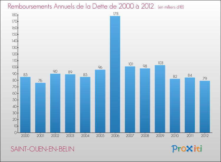 Evolution de l'annuité de la dette pour la commune de SAINT-OUEN-EN-BELIN de 2000 à 2012 Annuités de la dette pour SAINT-OUEN-EN-BELIN de 2000 à 2012