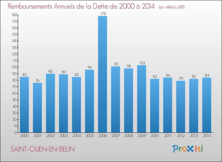 Evolution de l'annuité de la dette pour la commune de SAINT-OUEN-EN-BELIN de 2000 à 2014 Annuités de la dette pour SAINT-OUEN-EN-BELIN de 2000 à 2014
