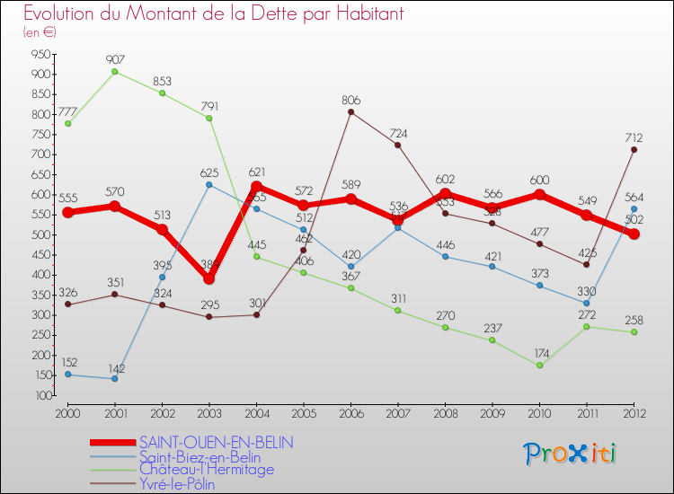 Evolution de la dette par habitant pour la commune de SAINT-OUEN-EN-BELIN et les communes proches de 2000 à 2012 Comparaison de la dette par habitant pour SAINT-OUEN-EN-BELIN et les communes voisines de 2000 à 2012