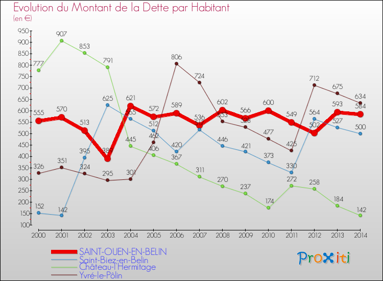 Evolution de la dette par habitant pour la commune de SAINT-OUEN-EN-BELIN et les communes proches de 2000 à 2014 Comparaison de la dette par habitant pour SAINT-OUEN-EN-BELIN et les communes voisines de 2000 à 2014