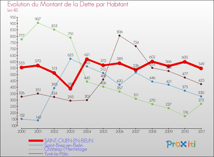 Evolution de la dette par habitant pour la commune de SAINT-OUEN-EN-BELIN et les communes proches Comparaison de la dette par habitant pour SAINT-OUEN-EN-BELIN et les communes voisines