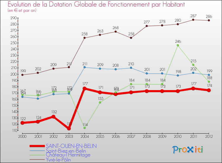 Evolution et montant de la dotation globale de fonctionnement par Habitant pour SAINT-OUEN-EN-BELIN et les communes proches Comparaison des dotations globales de fonctionnement par habitant pour SAINT-OUEN-EN-BELIN et les communes voisines