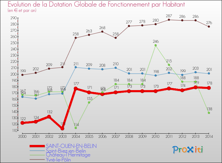Evolution et montant de la dotation globale de fonctionnement par Habitant pour SAINT-OUEN-EN-BELIN et les communes proches de 2000 à 2014. Comparaison des dotations globales de fonctionnement par habitant pour SAINT-OUEN-EN-BELIN et les communes voisines de 2000 à 2014.