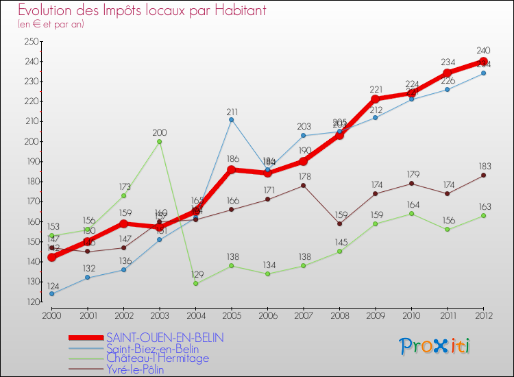 Evolution et montant des impôts locaux par Habitant pour SAINT-OUEN-EN-BELIN et les communes proches Comparaison des impôts locaux par habitant pour SAINT-OUEN-EN-BELIN et les communes voisines