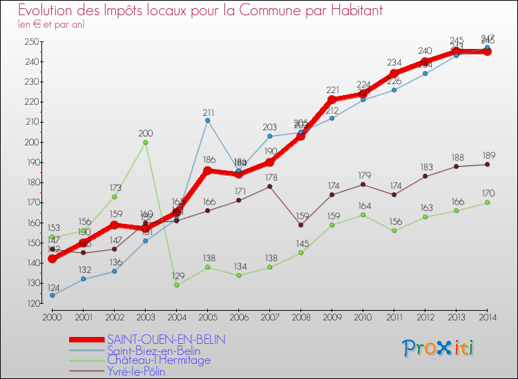 Evolution et montant des impôts locaux par Habitant pour SAINT-OUEN-EN-BELIN et les communes proches de 2000 à 2014 Comparaison des impôts locaux par habitant pour SAINT-OUEN-EN-BELIN et les communes voisines de 2000 à 2014