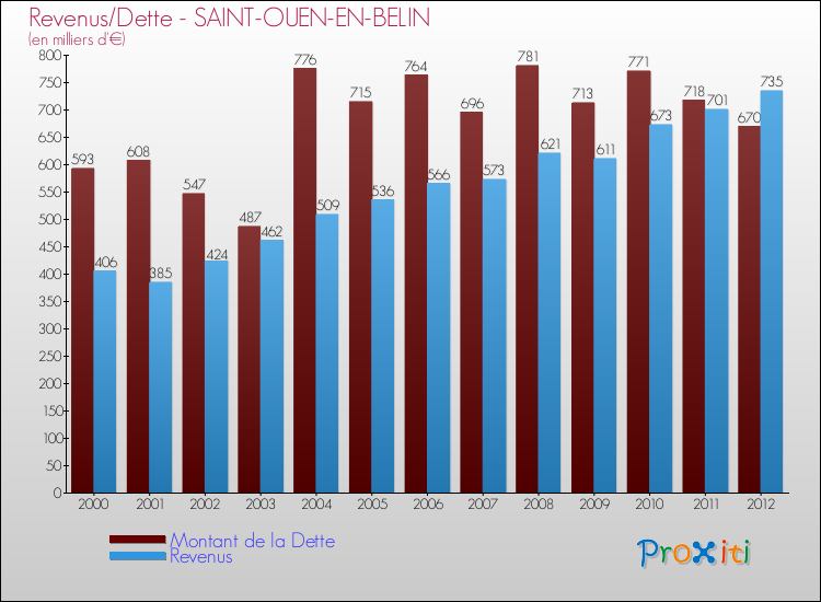 Evolution comparée de la dette et des revenus pour la commune de SAINT-OUEN-EN-BELIN de 2000 à 2012 Comparaison de la dette et des revenus pour SAINT-OUEN-EN-BELIN de 2000 à 2012