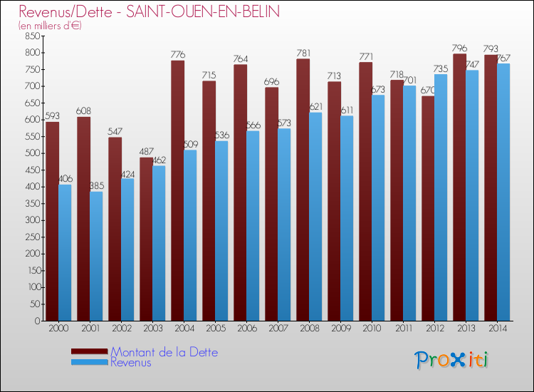 Evolution comparée de la dette et des revenus pour la commune de SAINT-OUEN-EN-BELIN de 2000 à 2014 Comparaison de la dette et des revenus pour SAINT-OUEN-EN-BELIN de 2000 à 2014