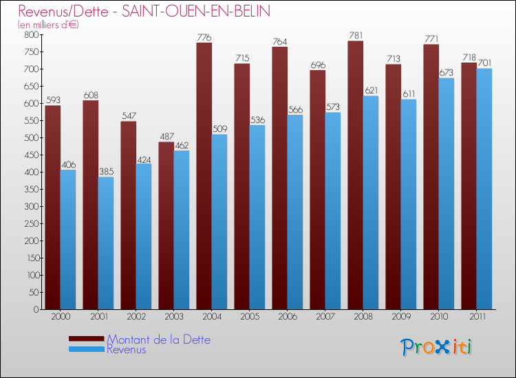 Evolution comparée de la dette et des revenus pour la commune de SAINT-OUEN-EN-BELIN de 2000 à 2011 Comparaison de la dette et des revenus pour SAINT-OUEN-EN-BELIN de 2000 à 2011