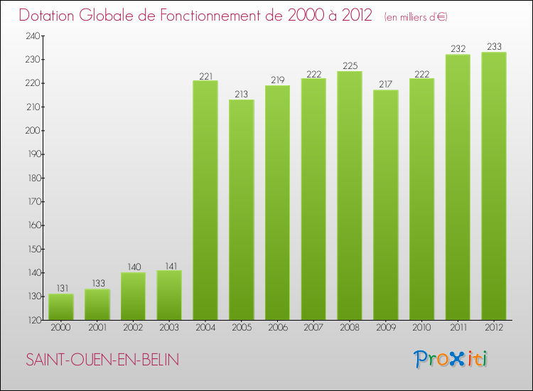 Evolution du montant de la Dotation Globale de Fonctionnement pour la commune de SAINT-OUEN-EN-BELIN de 2000 à 2012 Evolution du montant de la Dotation Globale de Fonctionnement pour SAINT-OUEN-EN-BELIN de 2000 à 2012
