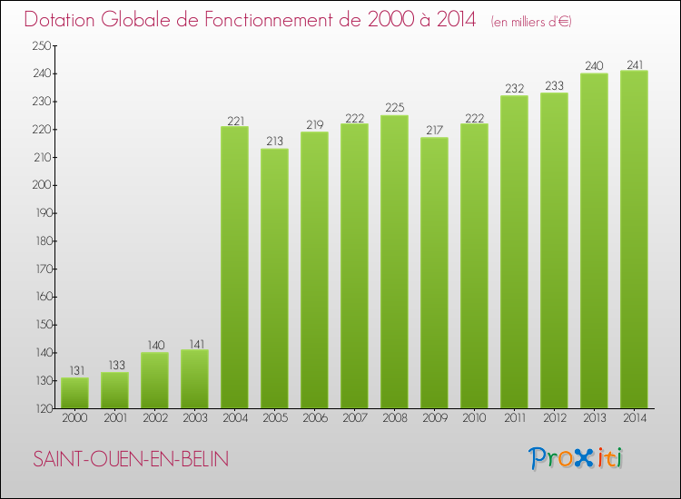 Evolution du montant de la Dotation Globale de Fonctionnement pour la commune de SAINT-OUEN-EN-BELIN de 2000 à 2014 Evolution du montant de la Dotation Globale de Fonctionnement pour SAINT-OUEN-EN-BELIN de 2000 à 2014