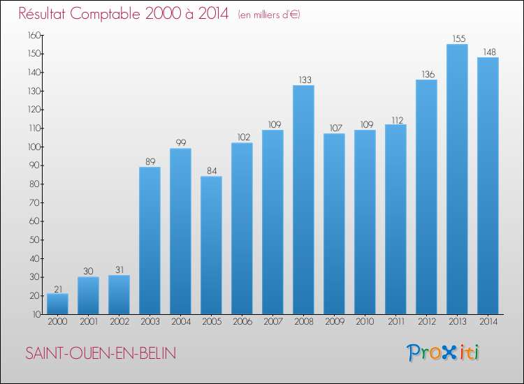 Evolution du résultat comptable pour la commune de SAINT-OUEN-EN-BELIN de 2000 à 2014 Evolution du résultat comptable pour SAINT-OUEN-EN-BELIN de 2000 à 2014
