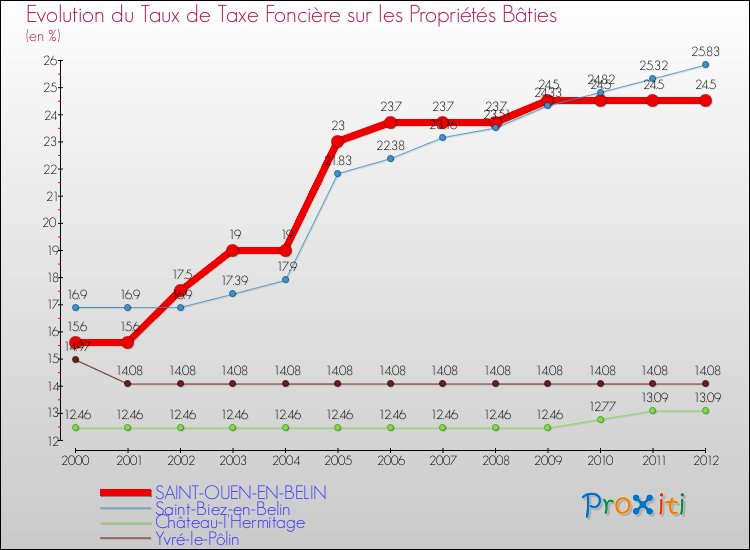 Evolution du taux de la taxe foncière sur le bati pour SAINT-OUEN-EN-BELIN et les communes proches de 2000 à 2012 Comparaison des taux de taxe foncière sur le bati pour SAINT-OUEN-EN-BELIN et les communes voisines de 2000 à 2012