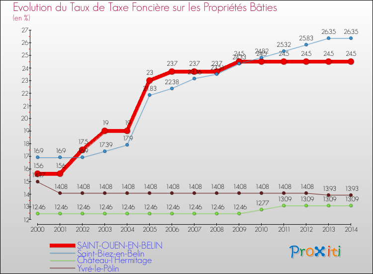 Evolution du taux de la taxe foncière sur le bati pour SAINT-OUEN-EN-BELIN et les communes proches de 2000 à 2014 Comparaison des taux de taxe foncière sur le bati pour SAINT-OUEN-EN-BELIN et les communes voisines de 2000 à 2014