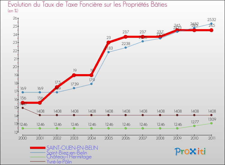 Evolution du taux de la taxe foncière sur le bati pour SAINT-OUEN-EN-BELIN et les communes proches Comparaison des taux de taxe foncière sur le bati pour SAINT-OUEN-EN-BELIN et les communes voisines