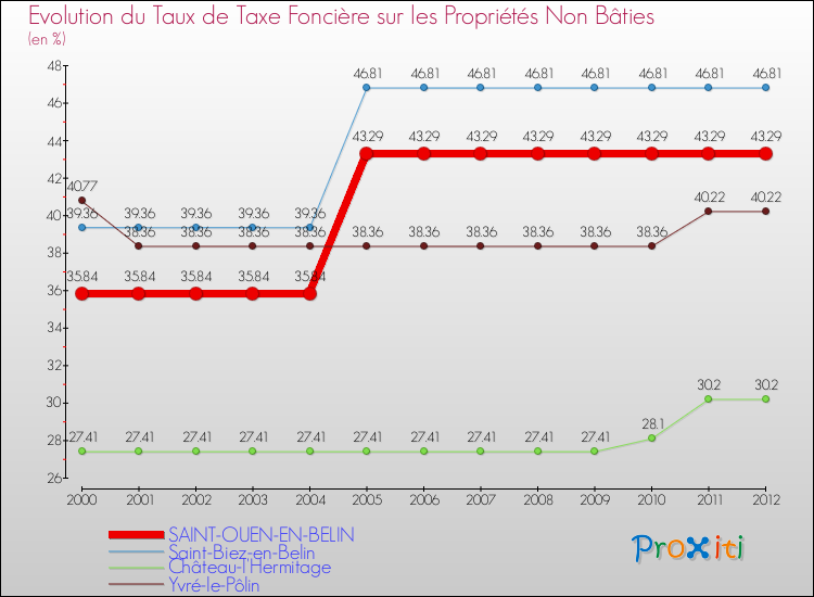 Evolution du taux de la taxe foncière sur les immeubles et terrains non batis pour SAINT-OUEN-EN-BELIN et les communes proches de 2000 à 2012 Comparaison des taux de la taxe foncière sur les immeubles et terrains non batis pour SAINT-OUEN-EN-BELIN et les communes voisines de 2000 à 2012