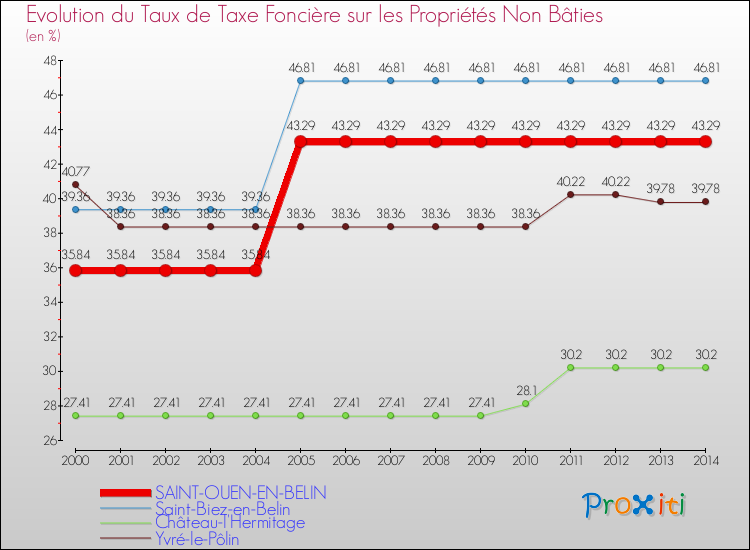 Evolution du taux de la taxe foncière sur les immeubles et terrains non batis pour SAINT-OUEN-EN-BELIN et les communes proches de 2000 à 2014 Comparaison des taux de la taxe foncière sur les immeubles et terrains non batis pour SAINT-OUEN-EN-BELIN et les communes voisines de 2000 à 2014