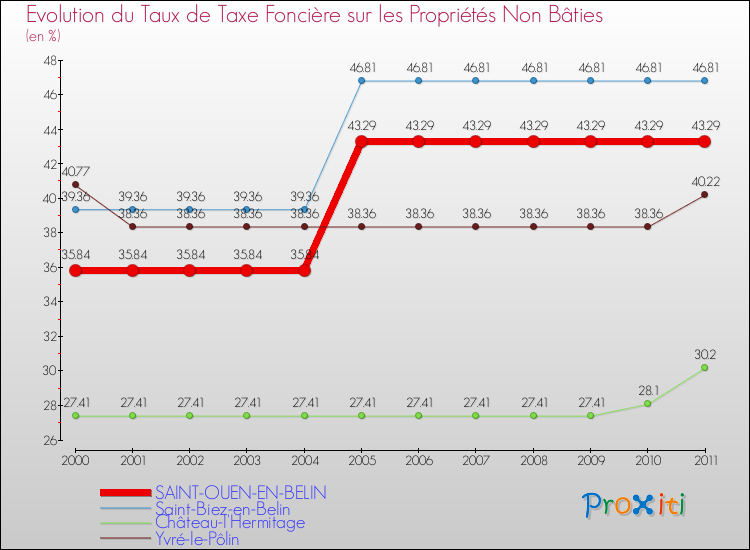 Evolution du taux de la taxe foncière sur les immeubles et terrains non batis pour SAINT-OUEN-EN-BELIN et les communes proches Comparaison des taux de la taxe foncière sur les immeubles et terrains non batis pour SAINT-OUEN-EN-BELIN et les communes voisines