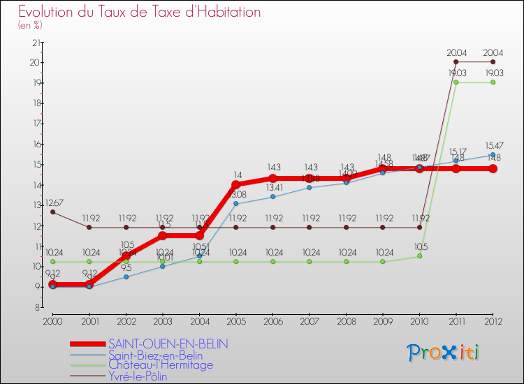 Evolution du taux de la taxe d'habitation pour SAINT-OUEN-EN-BELIN et les communes proches Comparaison des taux de la taxe d'habitation pour SAINT-OUEN-EN-BELIN et les communes voisines