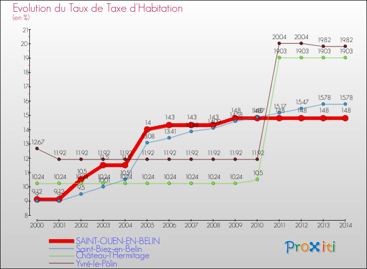 Evolution du taux de la taxe d'habitation pour SAINT-OUEN-EN-BELIN et les communes proches de 2000 à 2014 Comparaison des taux de la taxe d'habitation pour SAINT-OUEN-EN-BELIN et les communes voisines de 2000 à 2014