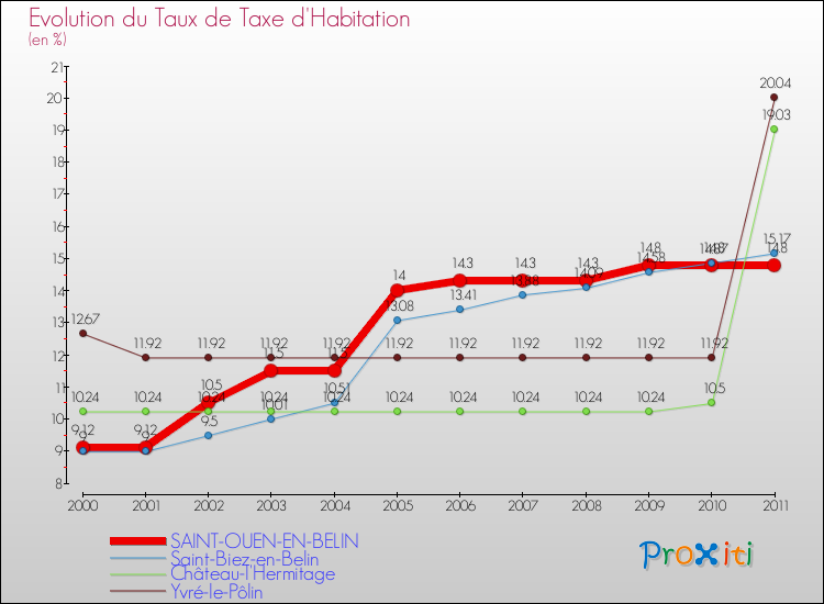 Evolution du taux de la taxe d'habitation pour SAINT-OUEN-EN-BELIN et les communes proches Comparaison des taux de la taxe d'habitation pour SAINT-OUEN-EN-BELIN et les communes voisines