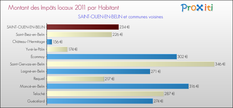 Montant des impôts locaux par Habitant pour SAINT-OUEN-EN-BELIN et les communes proches Comparaison des impôts locaux par habitant pour SAINT-OUEN-EN-BELIN et les communes voisines