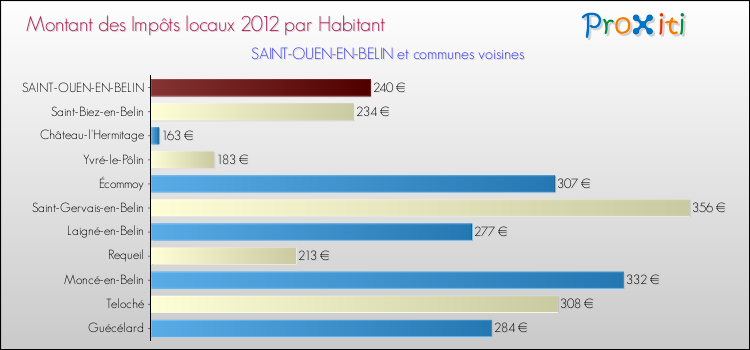 Montant des impôts locaux par Habitant pour SAINT-OUEN-EN-BELIN et les communes proches Comparaison des impôts locaux par habitant pour SAINT-OUEN-EN-BELIN et les communes voisines