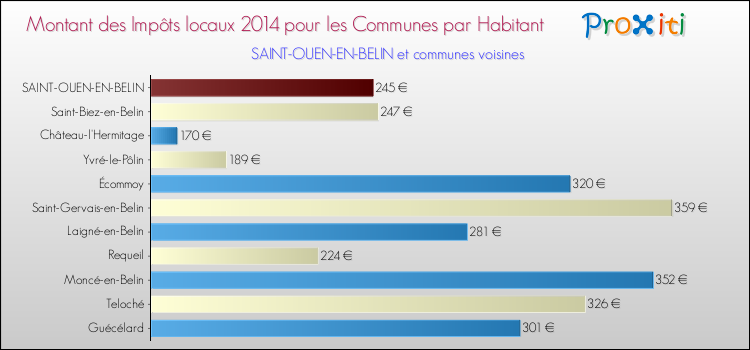 Montant des impôts locaux par Habitant pour SAINT-OUEN-EN-BELIN et les communes proches en 2014 Comparaison des impôts locaux par habitant pour SAINT-OUEN-EN-BELIN et les communes voisines en 2014