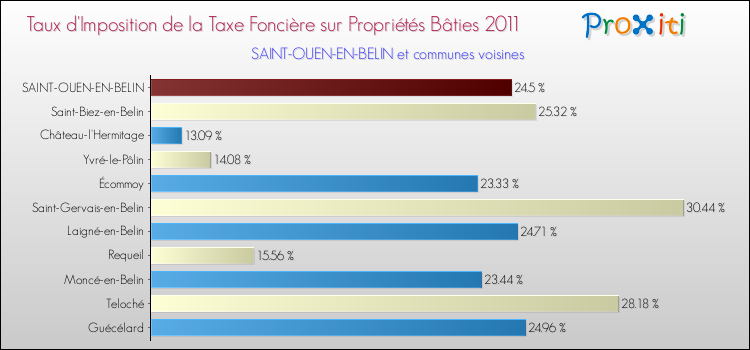 Taux d'imposition de la taxe foncière sur le bati 2011 pour SAINT-OUEN-EN-BELIN et les communes proches Comparaison des taux d'imposition de la taxe foncière sur le bati 2011 pour SAINT-OUEN-EN-BELIN et les communes voisines