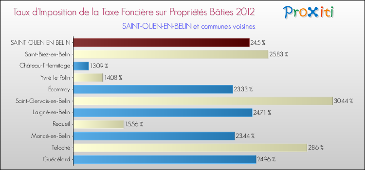 Taux d'imposition de la taxe foncière sur le bati 2012 pour SAINT-OUEN-EN-BELIN et les communes proches Comparaison des taux d'imposition de la taxe foncière sur le bati 2012 pour SAINT-OUEN-EN-BELIN et les communes voisines