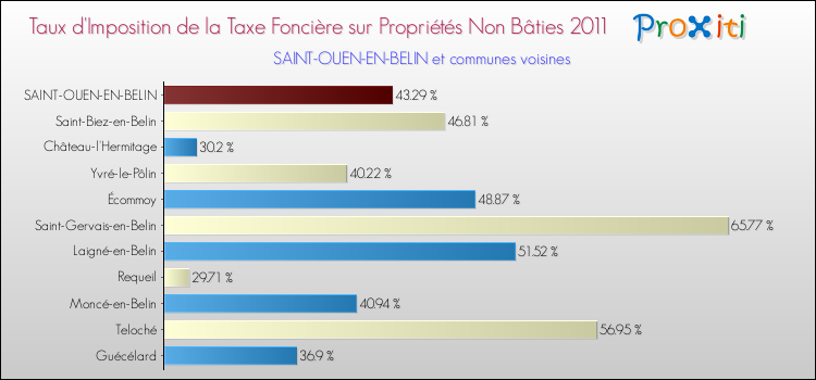 Taux d'imposition de la taxe foncière sur les immeubles et terrains non batis 2011 pour SAINT-OUEN-EN-BELIN et les communes proches Comparaison des taux d'imposition de la taxe foncière sur les immeubles et terrains non batis 2011 pour SAINT-OUEN-EN-BELIN et les communes voisines