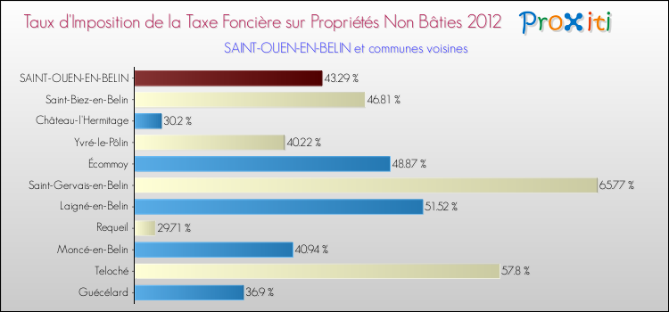 Taux d'imposition de la taxe foncière sur les immeubles et terrains non batis 2012 pour SAINT-OUEN-EN-BELIN et les communes proches Comparaison des taux d'imposition de la taxe foncière sur les immeubles et terrains non batis 2012 pour SAINT-OUEN-EN-BELIN et les communes voisines