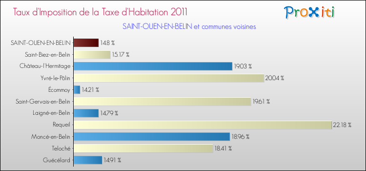 Taux d'imposition de la taxe d'habitation 2011 pour SAINT-OUEN-EN-BELIN et les communes proches Comparaison des taux d'imposition de la taxe d'habitation 2011 pour SAINT-OUEN-EN-BELIN et les communes voisines