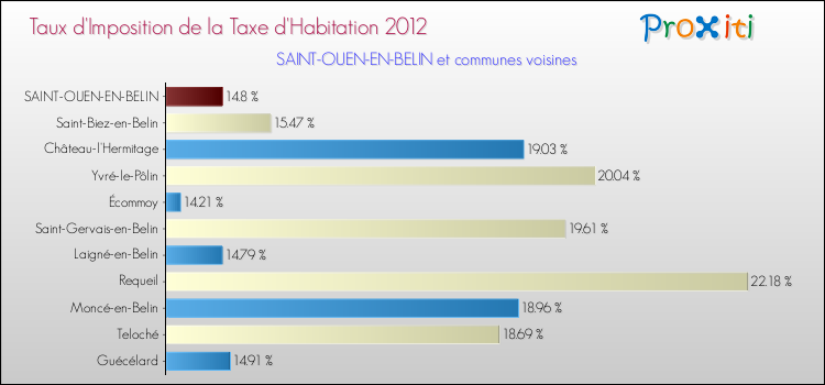 Taux d'imposition de la taxe d'habitation 2012 pour SAINT-OUEN-EN-BELIN et les communes proches Comparaison des taux d'imposition de la taxe d'habitation 2012 pour SAINT-OUEN-EN-BELIN et les communes voisines
