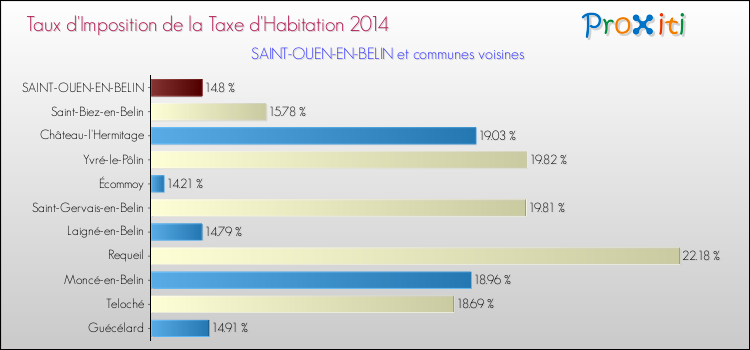 Taux d'imposition de la taxe d'habitation 2014 pour SAINT-OUEN-EN-BELIN et les communes proches Comparaison des taux d'imposition de la taxe d'habitation 2014 pour SAINT-OUEN-EN-BELIN et les communes voisines