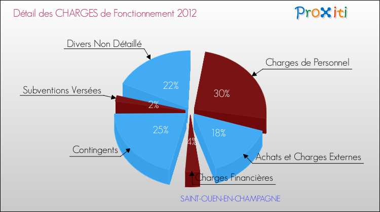 Décomposition des Charges de Fonctionnement 2012 de la commune de SAINT-OUEN-EN-CHAMPAGNE Charges de Fonctionnement 2012 pour la commune de SAINT-OUEN-EN-CHAMPAGNE