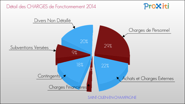 Décomposition des Charges de Fonctionnement 2014 de la commune de SAINT-OUEN-EN-CHAMPAGNE Charges de Fonctionnement 2014 pour la commune de SAINT-OUEN-EN-CHAMPAGNE