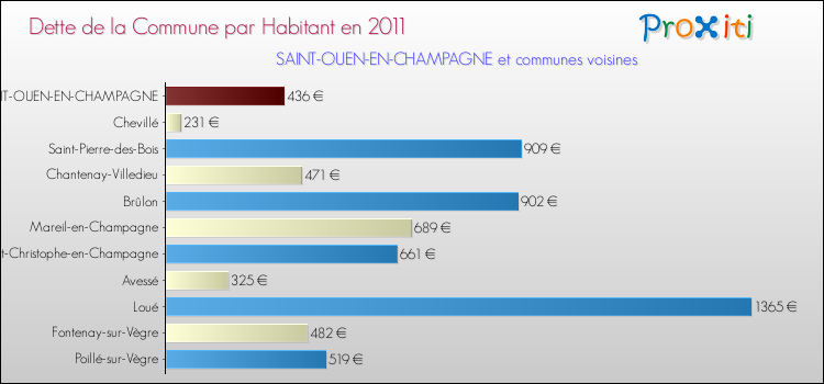 Dette par habitant de la commune en 2011 pour SAINT-OUEN-EN-CHAMPAGNE et les communes proches Comparaison de la dette par habitant de la commune en 2011 pour SAINT-OUEN-EN-CHAMPAGNE et les communes voisines