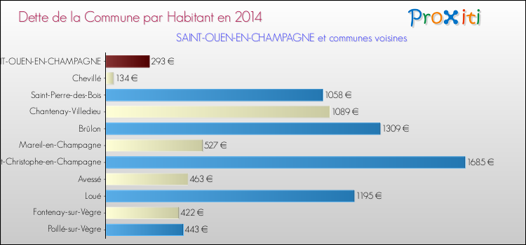 Dette par habitant de la commune en 2014 pour SAINT-OUEN-EN-CHAMPAGNE et les communes proches Comparaison de la dette par habitant de la commune en 2014 pour SAINT-OUEN-EN-CHAMPAGNE et les communes voisines